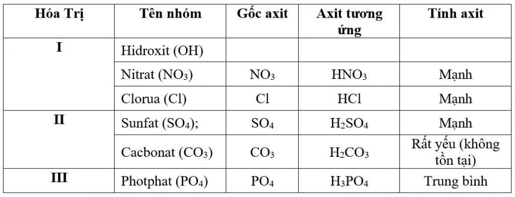 Bảng hóa trị một số nhóm nguyên tử