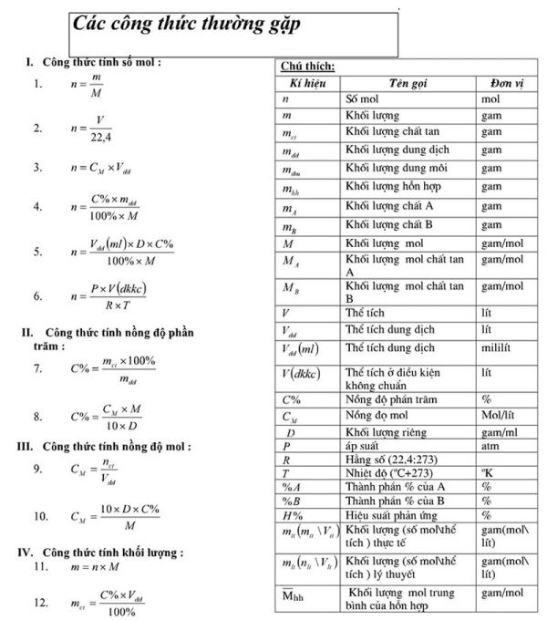 Bảng tổng hợp các công thức hóa học THCS