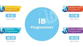 What is the IB PYP (International Baccalaureate Primary Years Programme)? Benefits of IB PYP for primary students