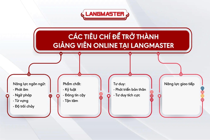Langmaster,  giao vien tieng Anh anh 3
