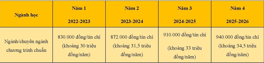 Cac truong dai hoc tang hoc phi nam 2022-2023 anh 2