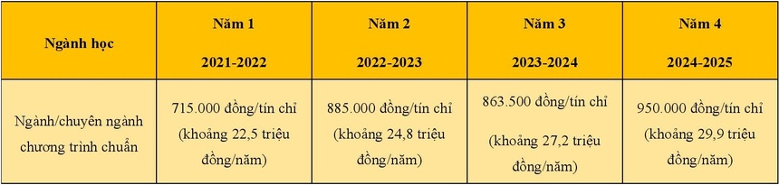 Cac truong dai hoc tang hoc phi nam 2022-2023 anh 3